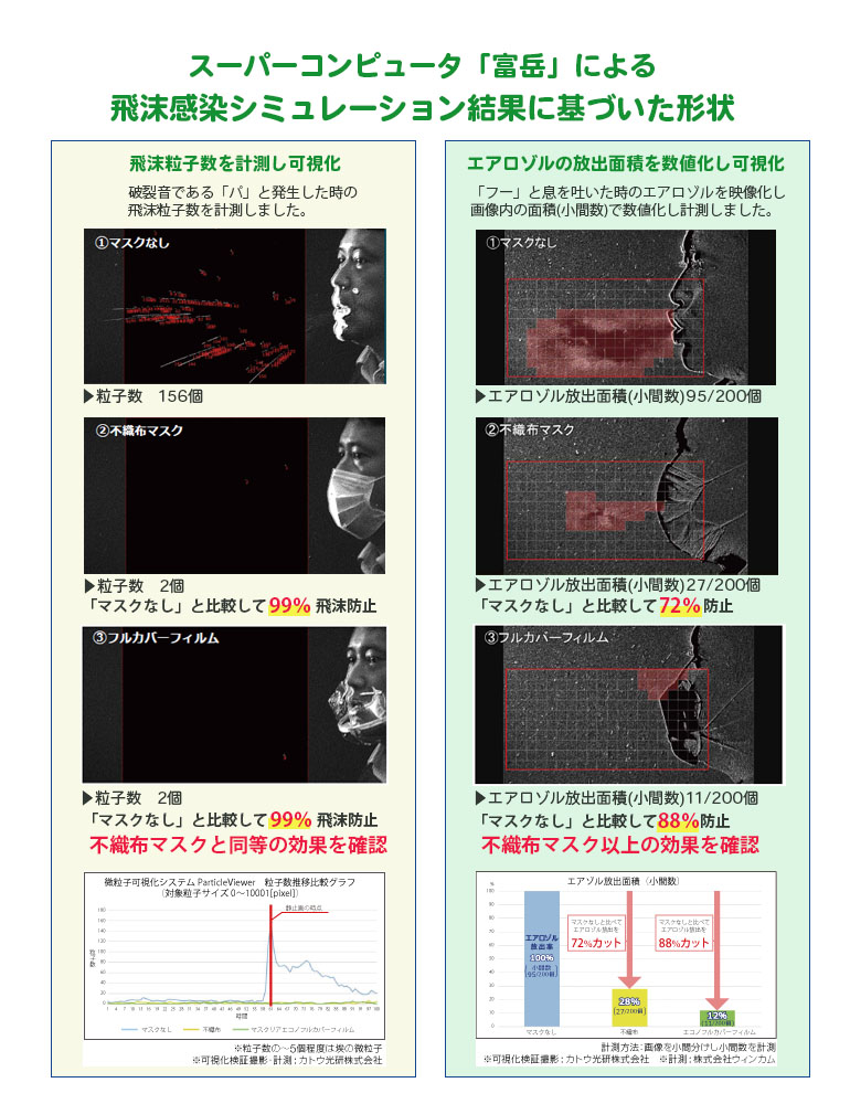 マスクリア エコノスーパーコンピューター「富岳」による飛沫感染趣味レーション